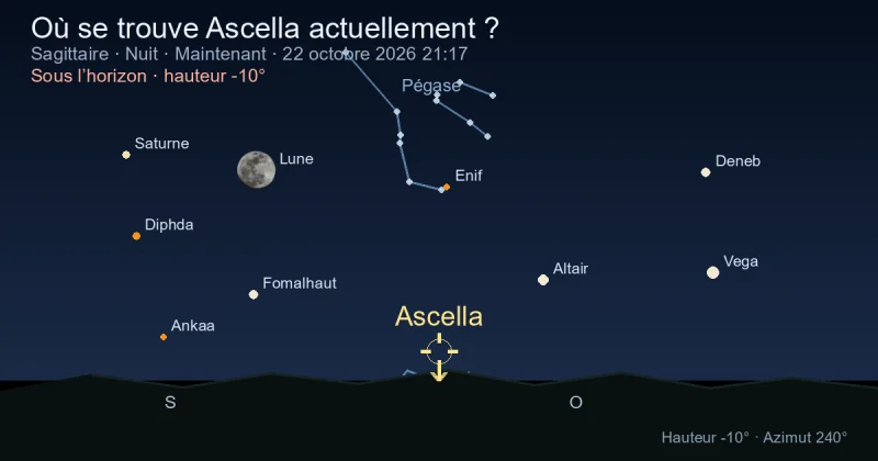 Où se trouve Ascella actuellement ?
