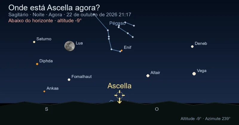 Onde está Ascella agora?