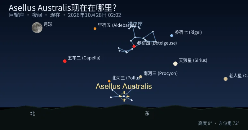 Asellus Australis现在在哪里？