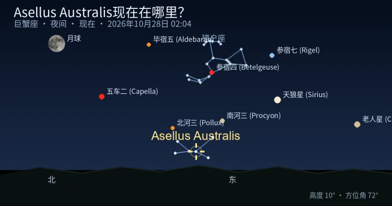 Asellus Australis现在在哪里?