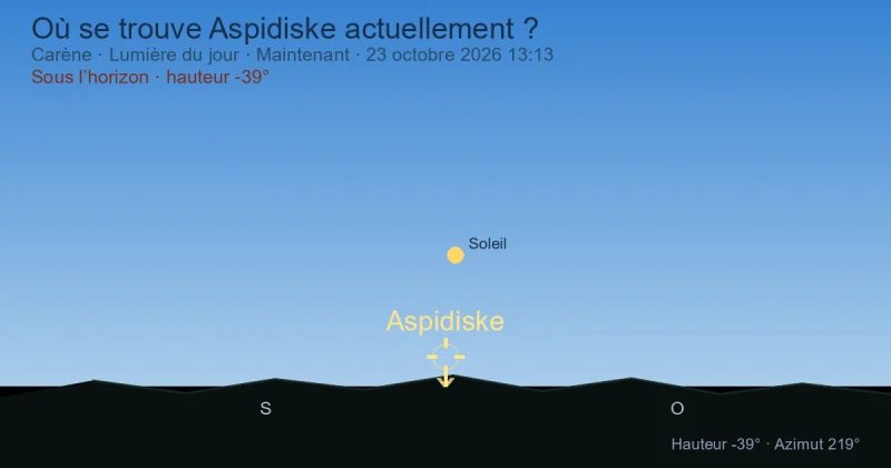 Où se trouve Aspidiske actuellement ?