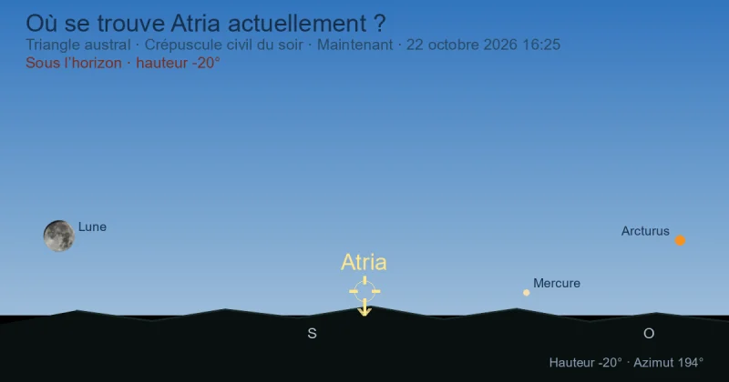 Où se trouve Atria actuellement ?
