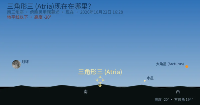 三角形三 (Atria)现在在哪里?