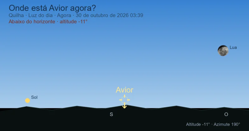 Onde está Avior agora?