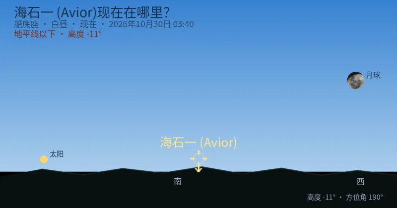 海石一 (Avior)现在在哪里？
