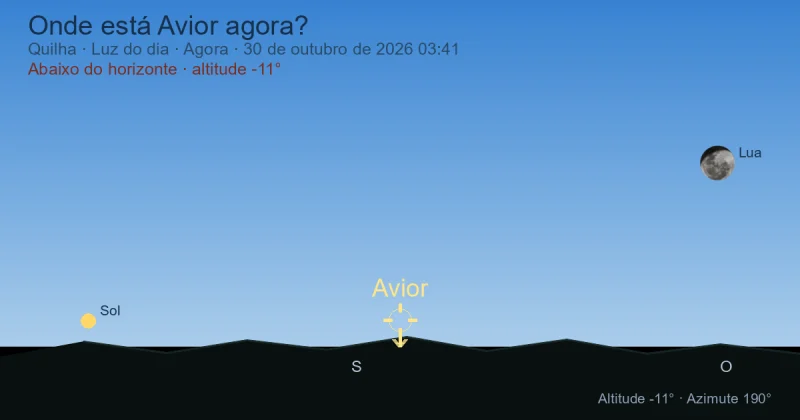 Onde está Avior agora?