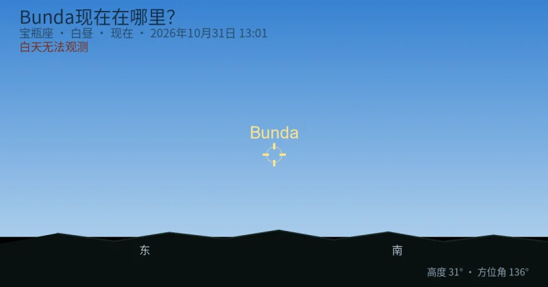 Bunda现在在哪里?
