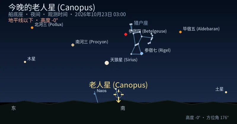 今晚的老人星 (Canopus)