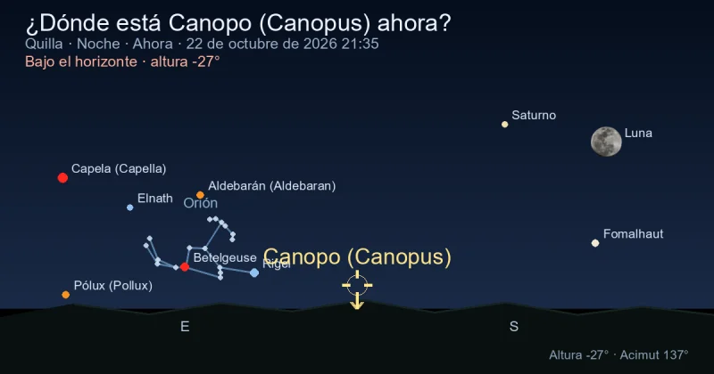 ¿Dónde está Canopo (Canopus) ahora?