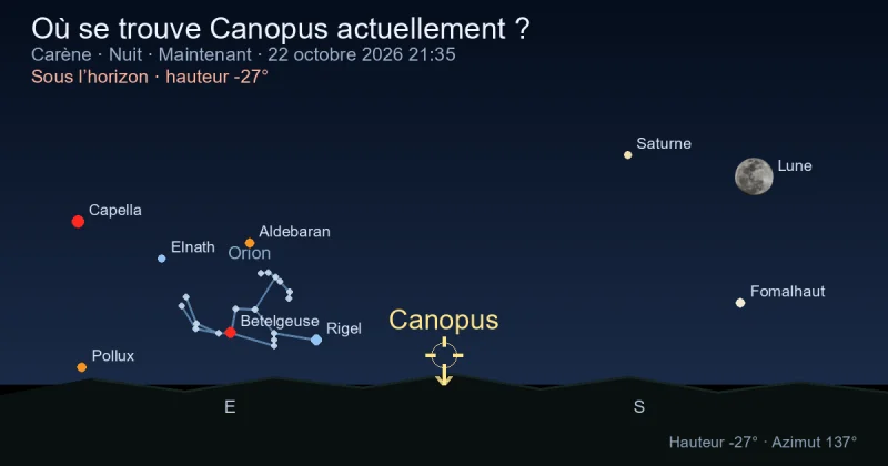 Où se trouve Canopus actuellement ?