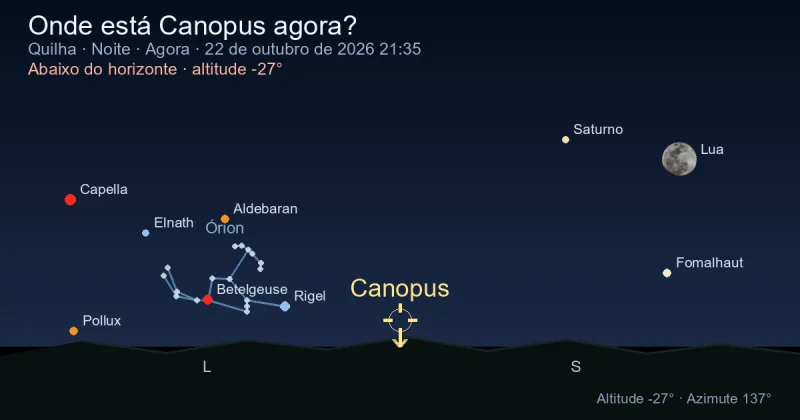 Onde está Canopus agora?