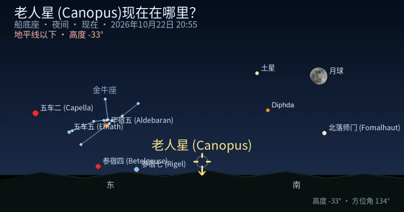 老人星 (Canopus)现在在哪里？