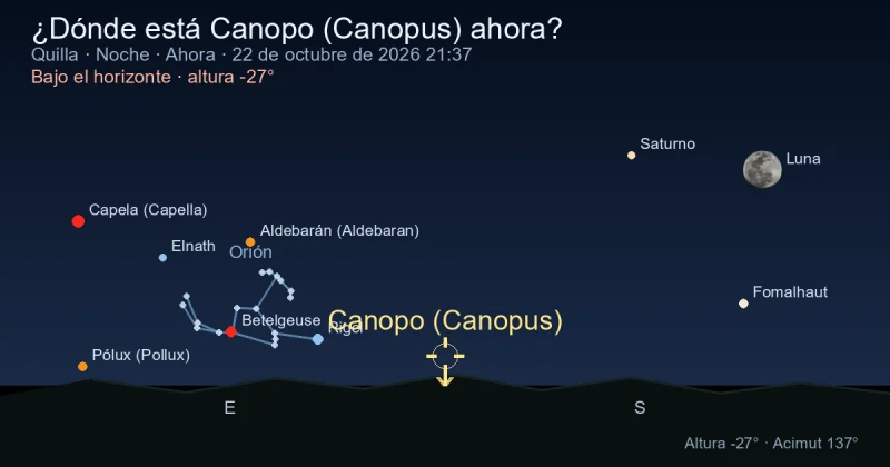 ¿Dónde está Canopo (Canopus) ahora?