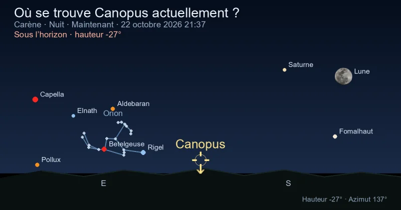 Où se trouve Canopus actuellement ?