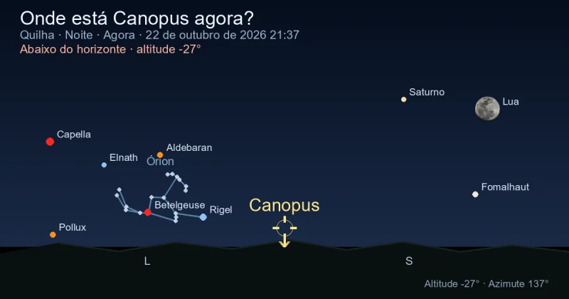 Onde está Canopus agora?