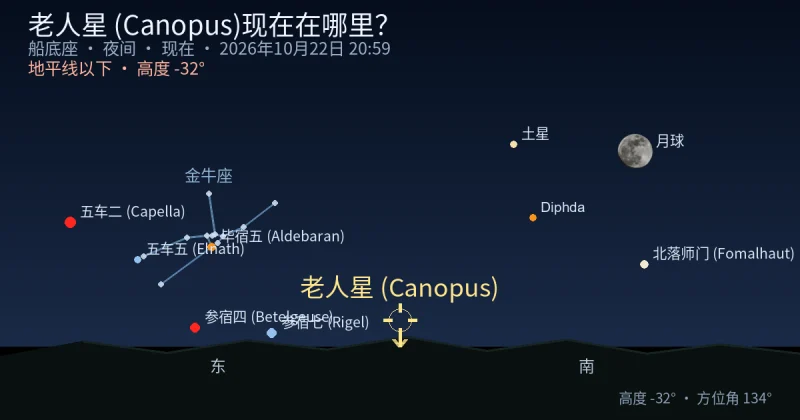 老人星 (Canopus)现在在哪里?