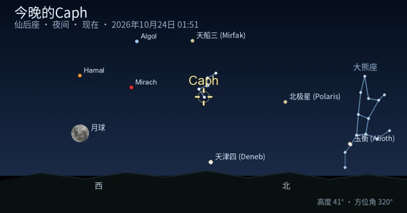 今晚的Caph