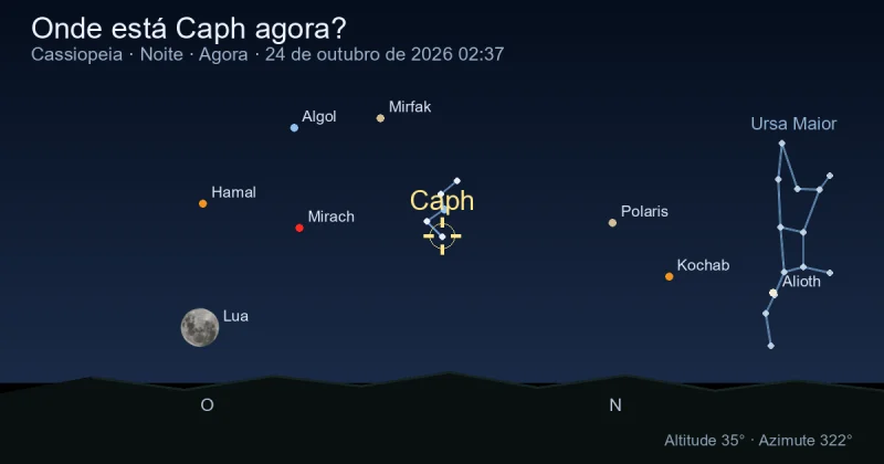 Onde está Caph agora?