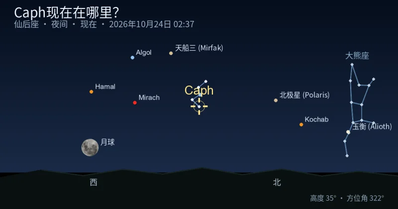 Caph现在在哪里？