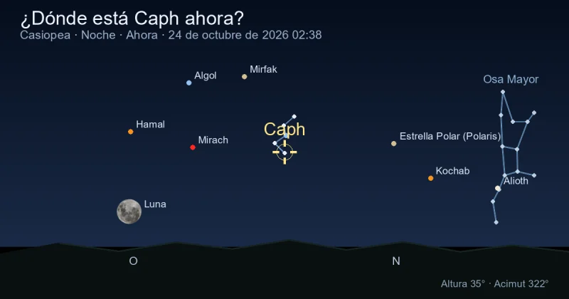 ¿Dónde está Caph ahora?