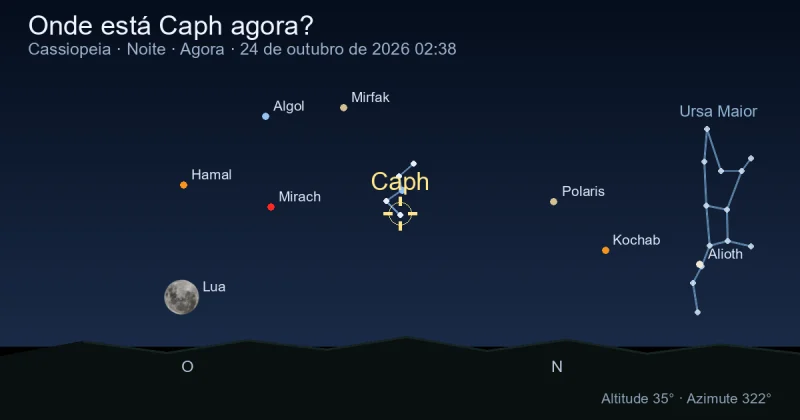 Onde está Caph agora?