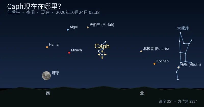 Caph现在在哪里?