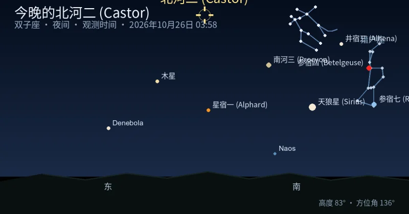 今晚的北河二 (Castor)