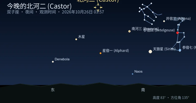 今晚的北河二 (Castor)