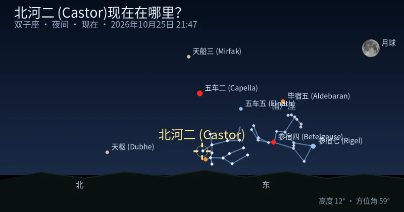 北河二 (Castor)现在在哪里？