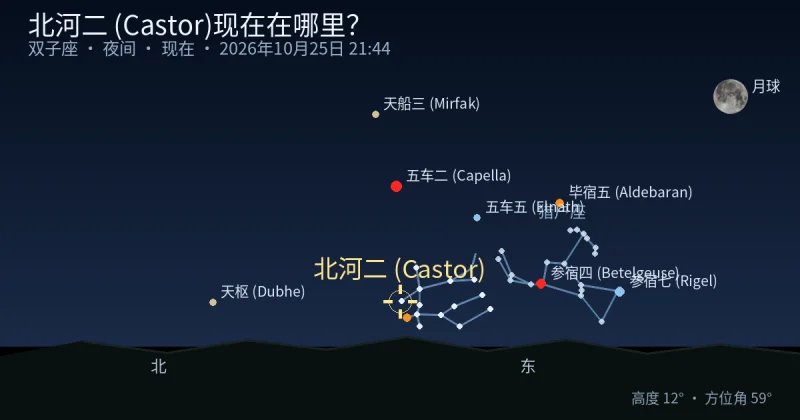 北河二 (Castor)现在在哪里?