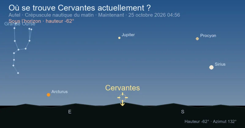 Où se trouve Cervantes actuellement ?