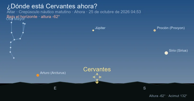 ¿Dónde está Cervantes ahora?