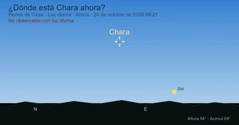 ¿Dónde está Chara ahora?