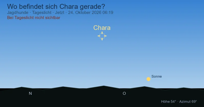 Wo befindet sich Chara gerade?