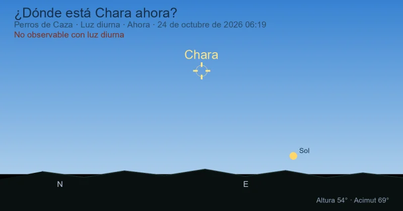 ¿Dónde está Chara ahora?
