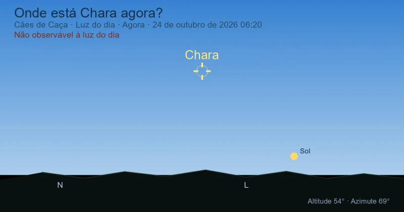 Onde está Chara agora?