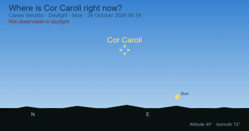 Where is Cor Caroli right now?