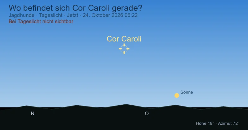 Wo befindet sich Cor Caroli gerade?