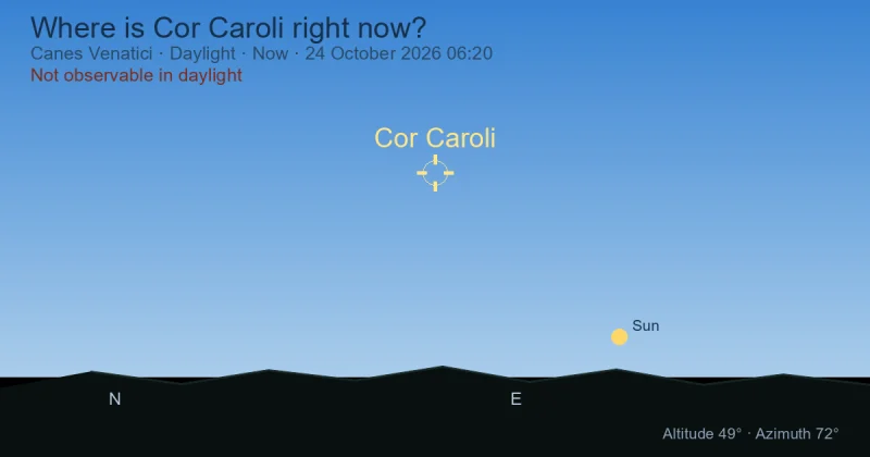 Where is Cor Caroli right now?