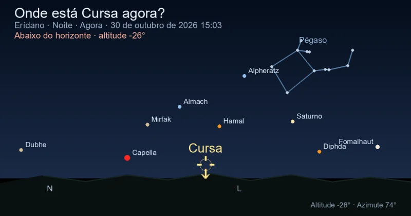 Onde está Cursa agora?