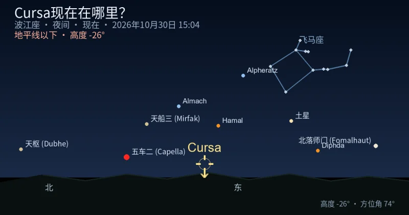 Cursa现在在哪里？