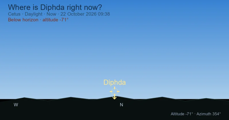 Where is Diphda right now?