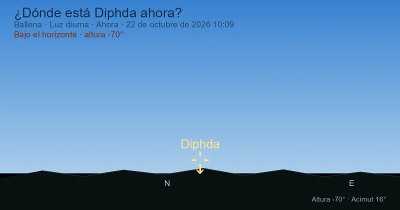 ¿Dónde está Diphda ahora?