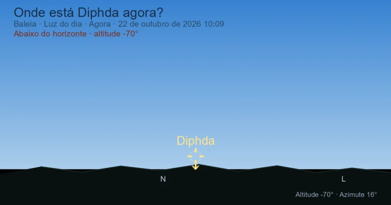 Onde está Diphda agora?