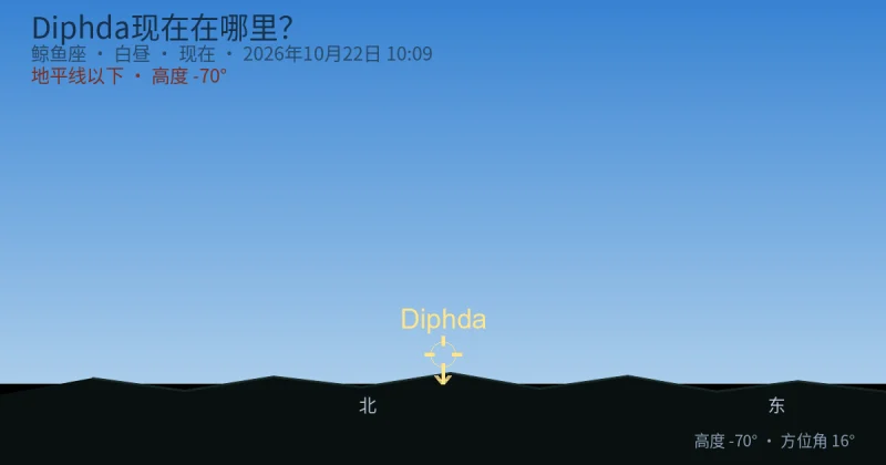 Diphda现在在哪里?