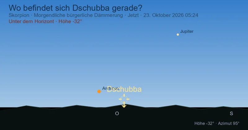 Wo befindet sich Dschubba gerade?
