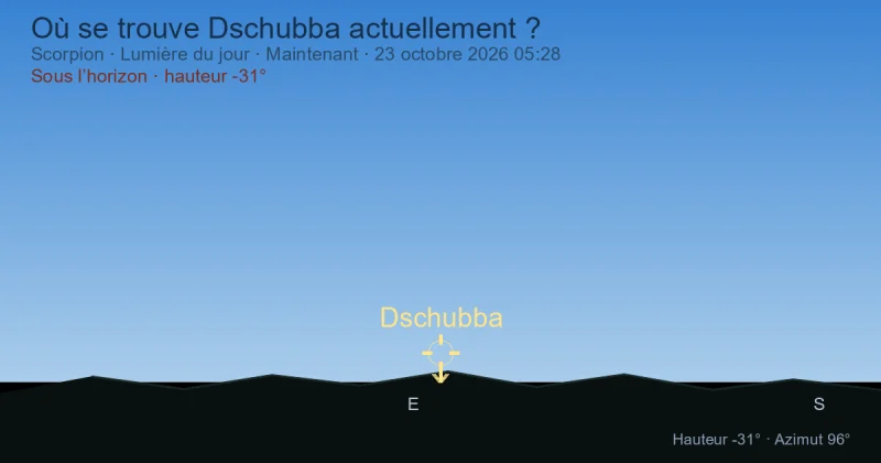 Où se trouve Dschubba actuellement ?