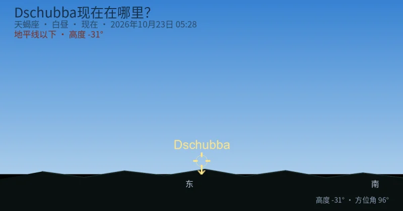 Dschubba现在在哪里？