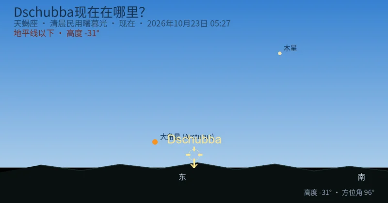 Dschubba现在在哪里?