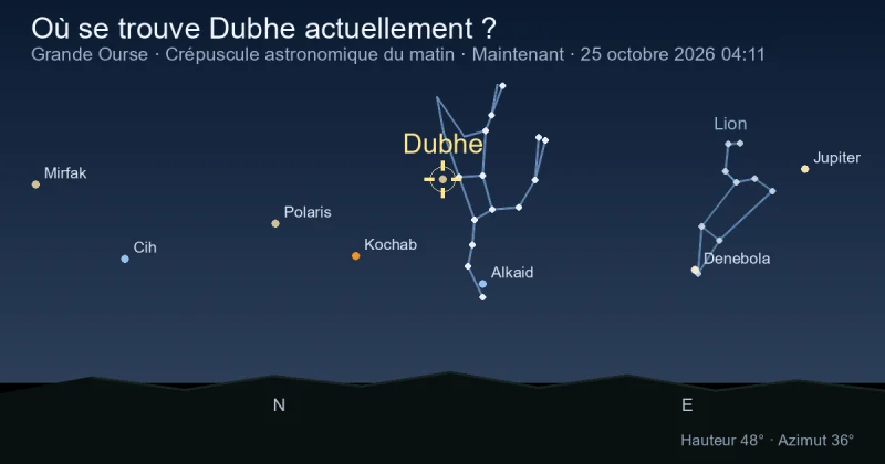 Où se trouve Dubhe actuellement ?